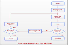 Define ALOHA Method used in Networking