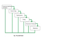 Waterfall Model: Advantages And Disadvantages