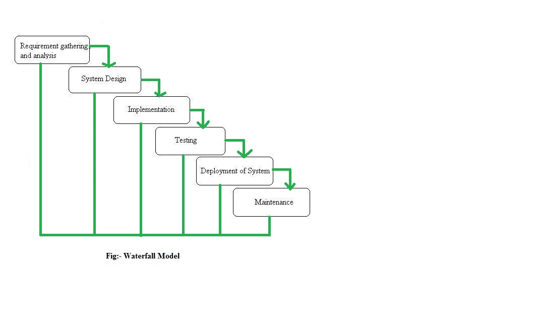 Тест водопад. Waterfall model каскадная модель или водопад. Усовершенствованная Водопадная модель. Модель SDLC водопада. Дизайн. Типы стратегии Waterfall.