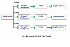 Incremental model: Advantages And Disadvantages