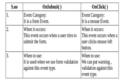 Difference b/w onClick() and onSubmit() Event in Javascript
