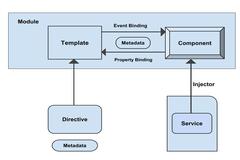 The Architecture of an Angular 2 Application