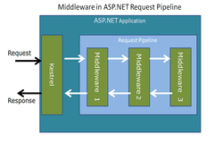 ASP.NET Core Middleware Framework - Working, Configuration & Creation with Examples